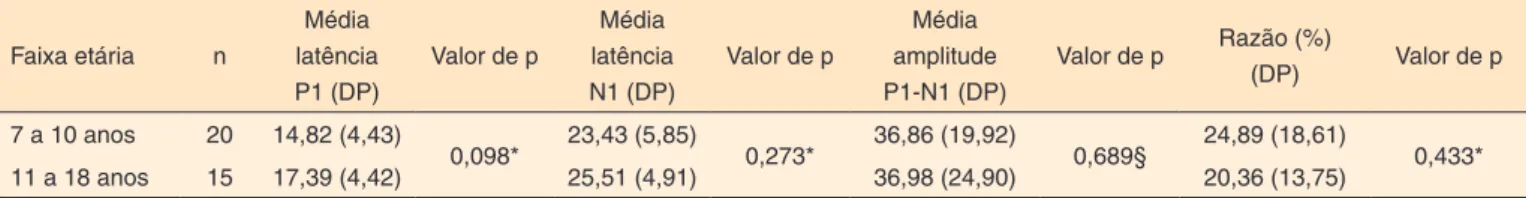 Tabela 5. Comparação das variáveis por faixa etária  Faixa etária n Média  latência  P1 (DP) Valor de p Média  latência N1 (DP) Valor de p Média  amplitude  P1-N1 (DP) Valor de p Razão (%) (DP) Valor de p 7 a 10 anos 20 14,82 (4,43) 0,098* 23,43 (5,85) 0,2