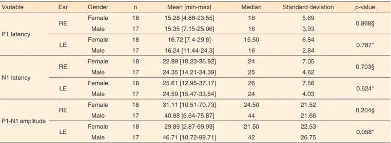 Table 3. Comparison of latencies and amplitudes between sexes and by ear