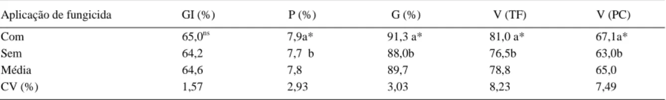 Tabela 1 – Grãos inteiros (GI), proteína (P), germinação (G), vigor pelo teste de frio (V(TF) e vigor pela primeira contagem (V(PC) em função da aplicação de fungicida na parte aérea, UFSM, Santa Maria, RS, 2003/2004.
