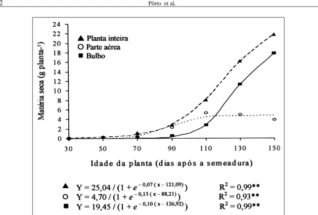 Figura 1 - Acúmulo de matéria seca por plantas de cebola “Superex” dos 30 aos 150 dias após a semeadura, em sistema de semeadura direta