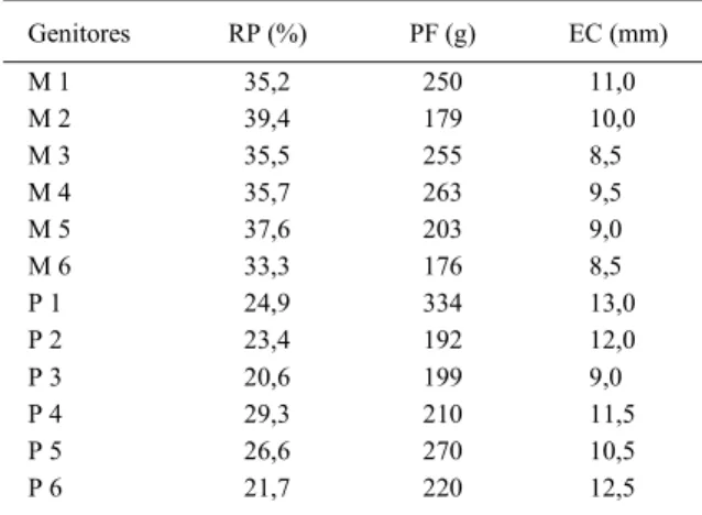 Tabela 1 - Rendimento de polpa (RP), peso do fruto (PF) e espessura da casca (EC) das 12 plantas de maracujazeiro utilizadas como genitores femininos (M) e masculinos (P), no cruzamento dialélico