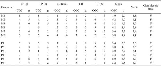 Tabela 5 - Ranking dos pais em relação à Capacidade Geral de Combinação (CGC) e às médias (μ) para as características peso do fruto (PF), peso da polpa (PP), espessura da casca (EC), grau Brix (GB) e rendimento de polpa (RP)