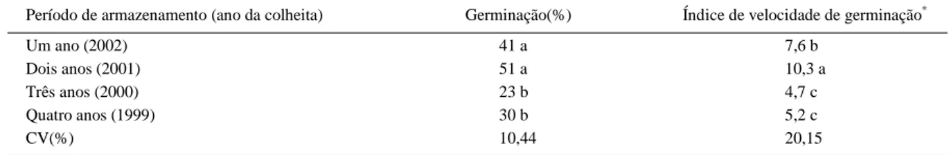 Tabela 1 - Porcentagem e velocidade de germinação de sementes de camomila armazenadas por diferentes períodos