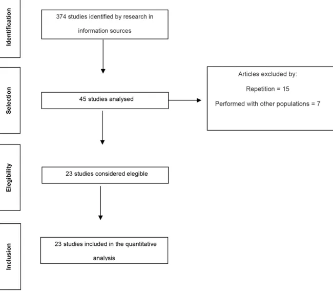Figure 1. Synthesis of the process of obtaining the articles selected for the systematic literature review