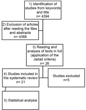 Figure 1. Stages of the systematic review