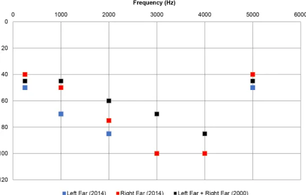 Figure 2. Amplified threshold search with Individual Sound Amplification Apparatus - twin 1