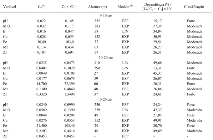 Tabela 2 - Estimativas dos parâmetros dos modelos dos semivariogramas ajustados para as variáveis pH (H 2 O), M.O (dag kg -1 ), B, Cu, Fe,