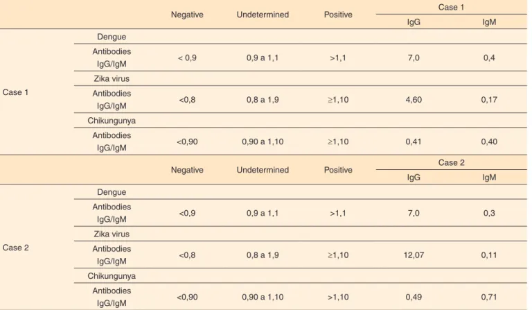 Table 1. Serology results of cases 1 and 2