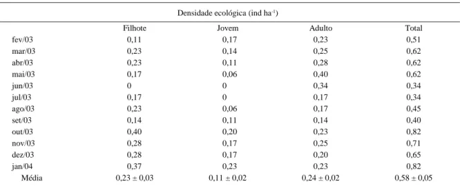 Tabela 1 – Densidades ecológicas das diferentes classes etárias da população de capivaras do CEPTA – IBAMA, em Pirassununga, SP