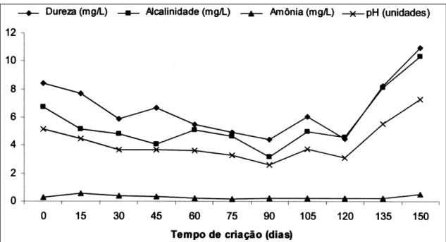 Figura 2 - pH, alcalinidade, dureza e amônia registrados durante a criação de tambaqui, Colossoma macropomum, em tanques-rede.
