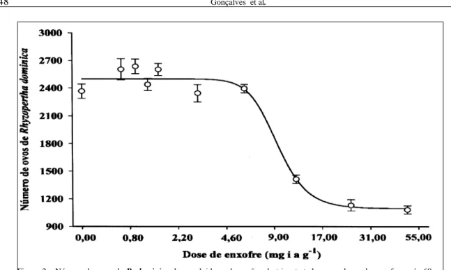 Figura 2 - Número de ovos de R. dominica  desenvolvidos sobre grãos de trigo tratados com doses de enxofre, após 60 dias de armazenamento a 30±1ºC, 60±5% UR e escotofase de 24 h