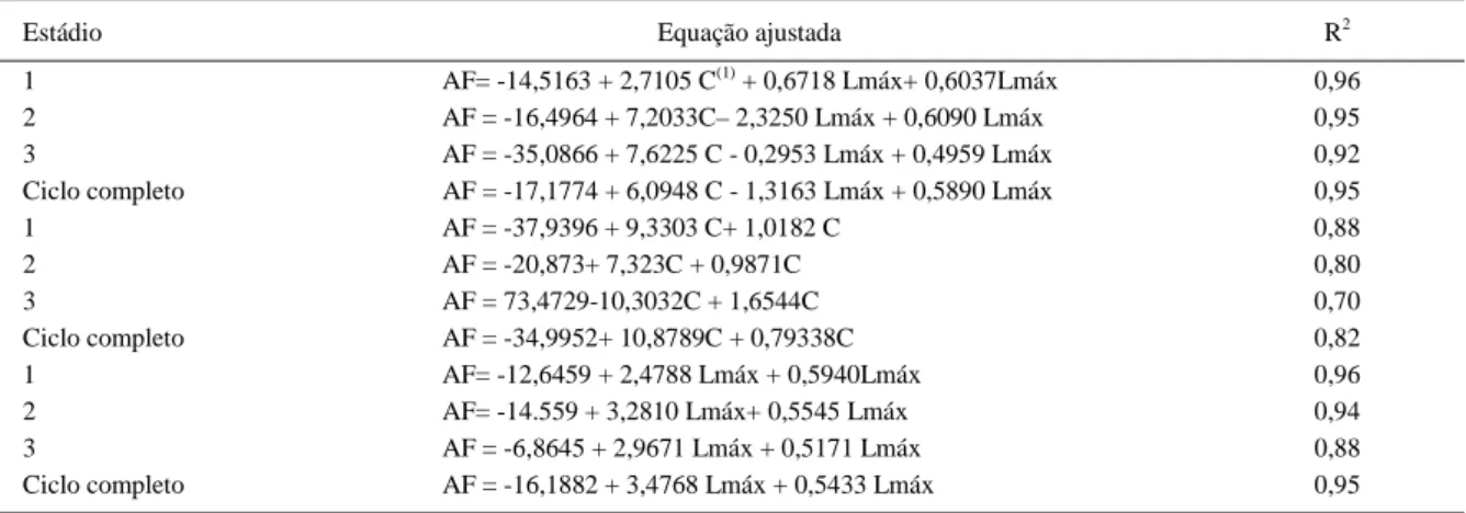 Tabela 1 - Equações ajustadas para estimativa de área foliar de meloeiro, através de medidas lineares de comprimento (C), largura (Lmáx) e comprimento versus largura máxima, em três estádios fenológicos