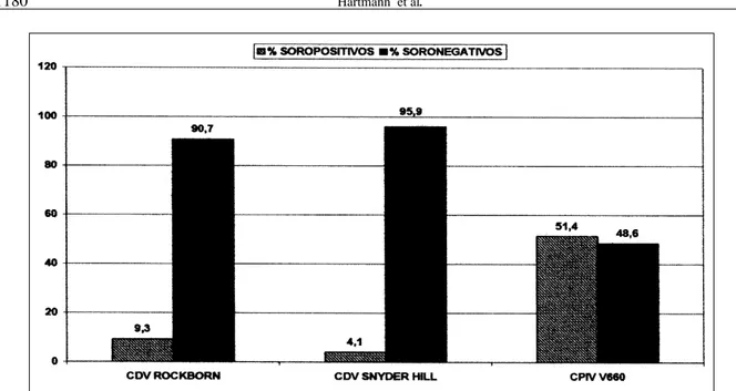Figura 1 – Percentagem de animais soropositivos e soronegativos nos testes de soroneutralização (SN) frente aos vírus da cinomose (CDV), amostras Rockborn, Snyder Hill, e parainfluenza canino (CPIV V660), dentre 173 amostras de soro coletadas em canis dos 