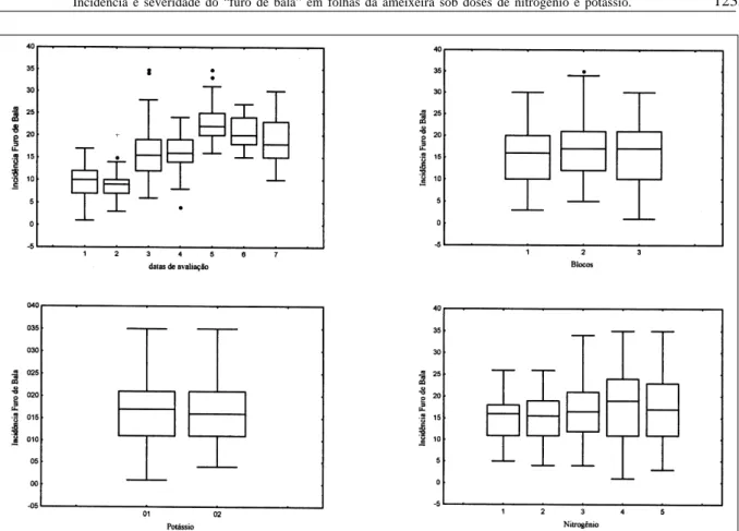 Figura 3 - Box plot da incidência de “furo de bala” (Wilsonomyces carpophilus) em sete observações realizadas de 02/11/2004 até 08/03/2005, na ameixeira (Prunus salicina), no Município de Araucária, PR.