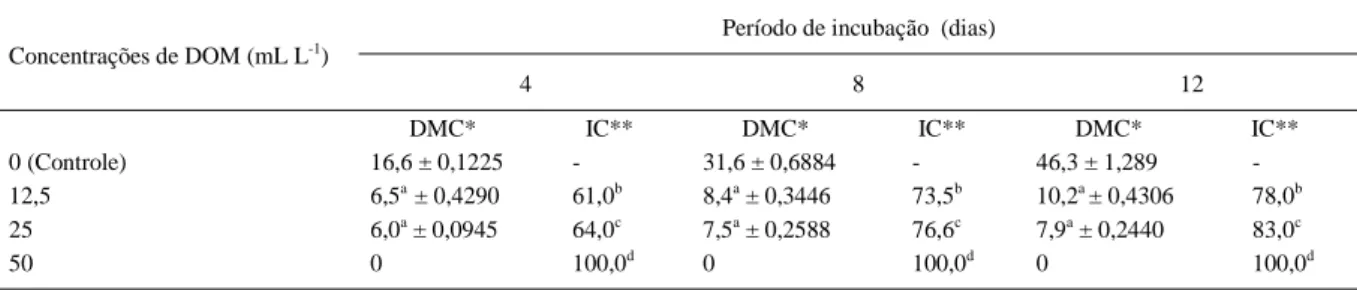 Tabela 1 - Inibição do crescimento miceliano de C. lindemuthianum frente ao detergente do óleo da mamona (DOM).