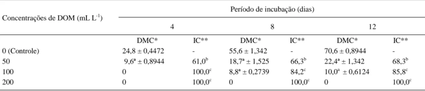 Tabela 2 - Inibição do crescimento miceliano de P. grisea frente ao detergente do óleo da mamona (DOM).