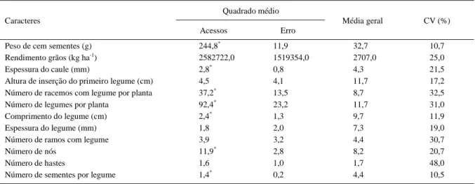 Tabela 1 - Resumo da análise de variância univariada de 12 caracteres de importância agronômica em 20 acessos de feijão comum