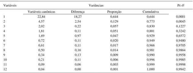 Tabela 2 - Variâncias, variâncias percentuais e acumuladas das variáveis canônicas obtidas de 12 caracteres avaliados em 20 acessos de feijão comum