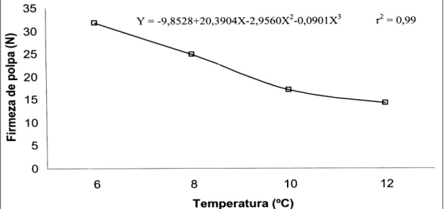 Figura 1 - Firmeza de polpa de tomates (médias de dois estádios de maturação) armazenados sob refrigeração em diferentes temperaturas por 30 dias mais 2 dias de exposição a 20ºC