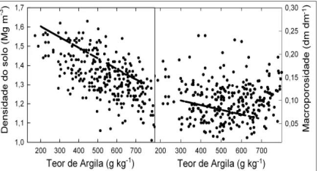 Figura 1 - Valores de densidade do solo (Ds) e macroporosidade (macro) em função do teor de argila, das amostras de solo coletadas em solos irrigados da região das Missões e do Planalto do Estado do Rio Grande do Sul, nas três camadas do perfil do solo (su