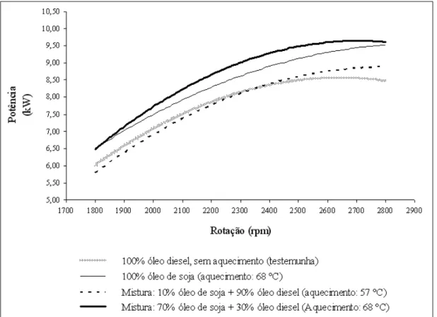 Figura 2 - Resultados obtidos para potência em experimento com misturas de óleo de soja e diesel aquecidas (kW x rpm).