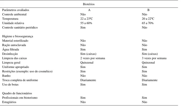 Tabela 1 - Prevalência e carga parasitária dos endoparasitos encontrados em cobaias dos biotérios A e B através das técnicas de Ritchie e Kinyoun.