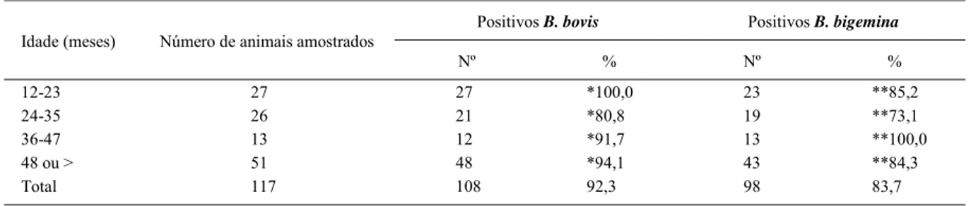Tabela 3 – Número e freqüência de anticorpos anti-Babesia  bovis  e anti-Babesia  bigemina  em bovinos Curraleiros de diferentes faixas etárias no ano de 2001.