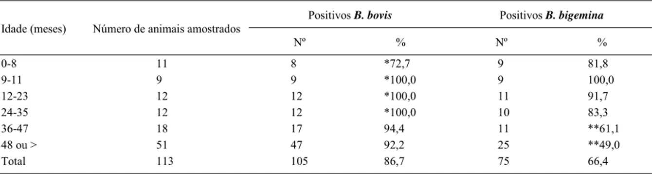 Tabela 4 – Número e freqüência de anticorpos anti-Babesia  bovis e anti-Babesia  bigemina  em bovinos Curraleiros de diferentes faixas etárias no ano de 2003.
