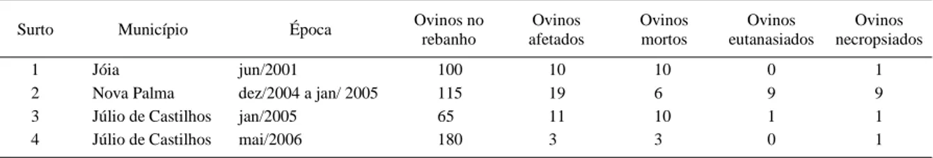 Tabela 1 - Dados epidemiológicos dos surtos de intoxicação por Nierembergia veitchii em ovinos em quatro propriedades rurais do Rio Grande do Sul.