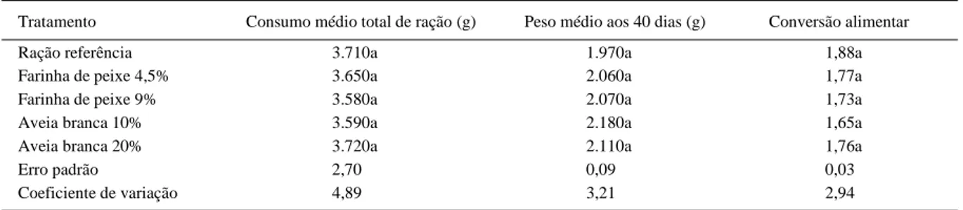 Tabela 2 – Valores de desempenho dos frangos de corte no período de 1 a 40 dias de idade