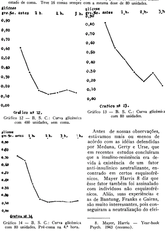 Gráfico 12 — B. S. C.: Curva glicêmica  com 400 unidades, sem coma. 