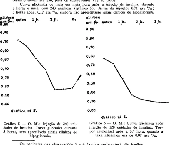 Gráfico 5 — O.  M . : Injeção de 240 uni- uni-dades de insulina. Curva glicémica durante  3 horas, sem apreciáveis sinais clínicos de 