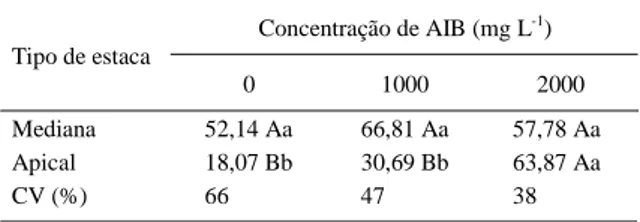 Tabela 1 - Efeito do tipo de microestaca e das concentrações de AIB na porcentagem de enraizamento de microestacas de mirtilo (Vaccinium ashey Reade) cv