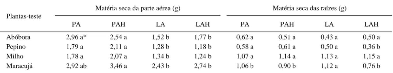 Tabela 2 – Valores médios da matéria seca da parte aérea e das raízes de plantas-teste cultivadas em amostras de solos do tipo ARGISSOLO AMARELO (com e sem a aplicação de fluazifop-p-butil + fomesafen – PAH e PA, respectivamente) e LATOSSOLO AMARELO (com e