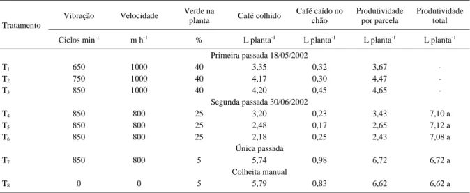 Tabela 4 – Avaliação da produtividade da lavoura cafeeira com colheita manual nas safras de 2003 e 2004.