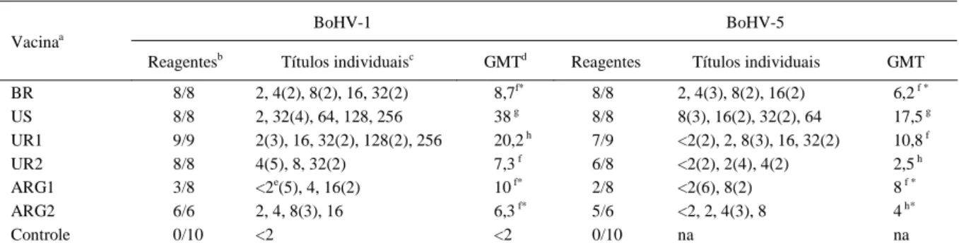Tabela 1 – Resposta sorológica neutralizante frente aos herpesvírus bovinos tipos 1 (BoHV-1) e 5 (BoHV-5) em bovinos imunizados com seis vacinas comerciais inativadas.