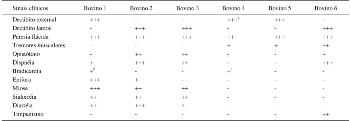 Tabela 1 - Sinais clínicos apresentados por seis bovinos intoxicados acidentalmente por diazinon.