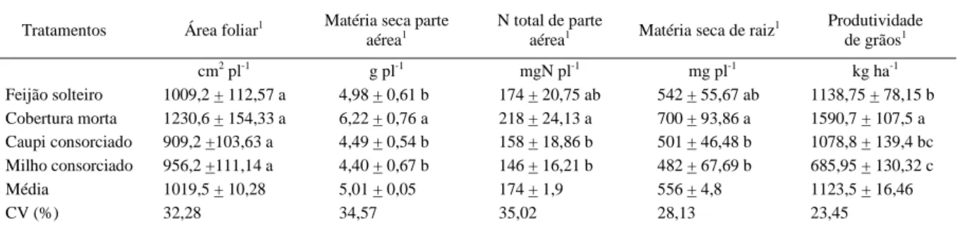 Tabela 2 - Média e erro-padrão da infestação por C. arcuata na área foliar, na matéria seca e no conteúdo total de nitrogênio da parte aérea de feijoeiro solteiro, com cobertura morta ou em consórcio com caupi ou milho