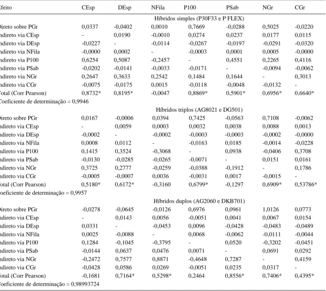 Tabela 3 - Estimativas dos coeficientes de correlação de Pearson e respectivas estimativas dos efeitos diretos e indiretos do comprimento (CEsp) e diâmetro de espiga (DEsp), diâmetro de sabugo (DSab), peso de 100 grãos (P100), número de filas de grãos por 