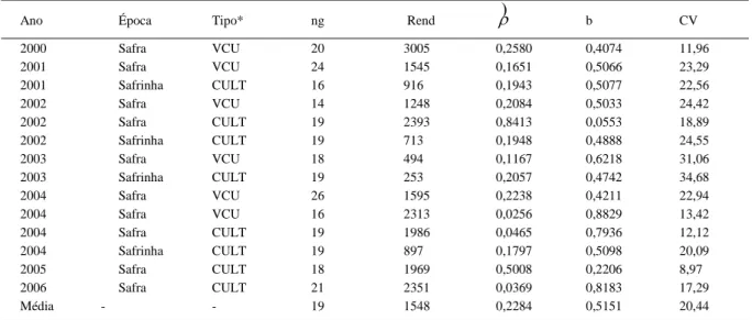 Tabela 1 - Ano de colheita, época de cultivo (época), tipo de ensaio (tipo), número de genótipos (ng), rendimento de grãos de feijão (Rend, kg ha -1 ), correlação intraclasse ( ρ) ), índice de heterogeneidade (b) e coeficiente de variação (CV, em %) da áre