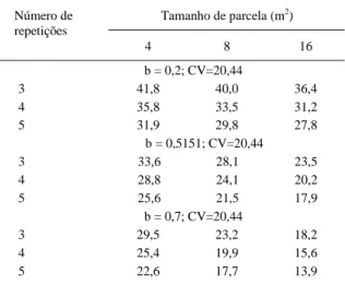 Tabela 2 - Diferença verdadeira entre duas médias de tratamento (d), expressa em percentagem da média, estimada pelo método de Hatheway, para diferentes valores de b (0,2; 0,5151 e, 0,7), com CV=20,44%; com 4, 8 e 16 m 2  por