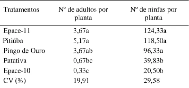 Tabela 1 - Número médio de adultos e ninfas de Aphis craccivora Koch, 1854, em cultivares de Vigna unguiculata L