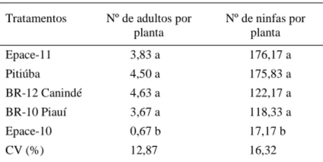 Tabela 3 - Número médio de adultos e ninfas de Aphis craccivora Koch, 1854, em genótipos de Vigna unguiculata L