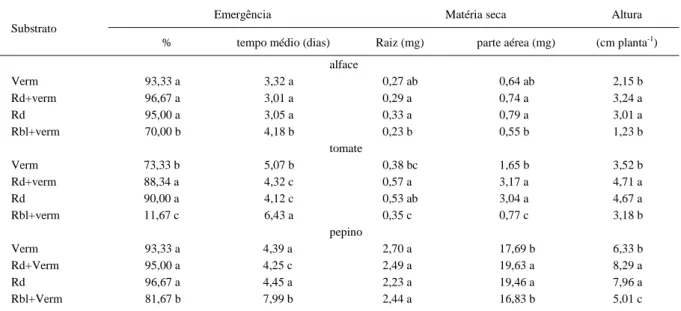 Tabela 2 - Efeito de diferentes substratos formulados com resíduo de chá preto na emergência de plântulas, no acúmulo de matéria seca e na altura da parte aérea de plântulas de alface, tomate e pepino