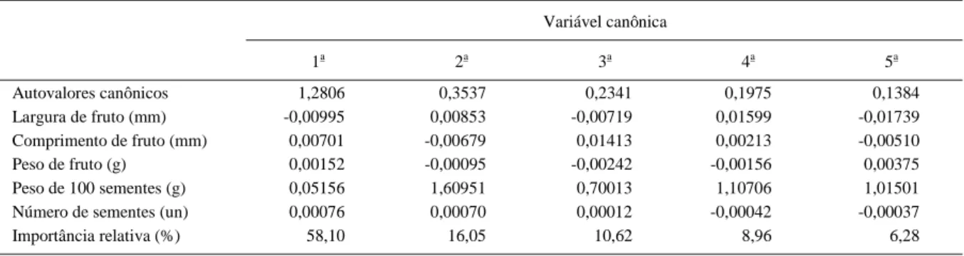 Tabela 1 - Níveis descritivos de probabilidade para o erro tipo I associados às hipóteses de nulidade para ausência de efeitos relativos a “Genitor masculino” e “Genitora feminina hierarquizada a genitor masculino” para diferentes características dos fruto