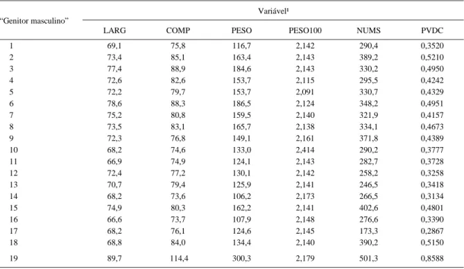 Tabela 3 - Médias de quadrados mínimos para as diferentes características de frutos estudadas e para a primeira variável discriminante canônica de acordo com o “Genitor masculino” avaliado.