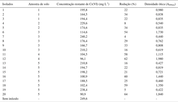 Tabela 1 - Redução do cromo pelas bactérias isoladas após 24 horas de crescimento em caldo contando 250mg L -1  de Cr(VI) (K 2 CrO 7 ).