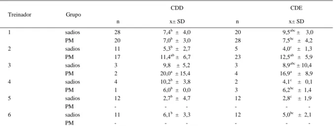Tabela 4 – Média (x) e desvio padrão (SD) do aumento de espessura, em mm, do córtex dorsal direito (CDD) e esquerdo (CDE) do terceiro metacarpiano de potros Puro Sangue de Corrida, machos (M) e fêmeas (F), de acordo com os treinadores, nas oito avaliações.