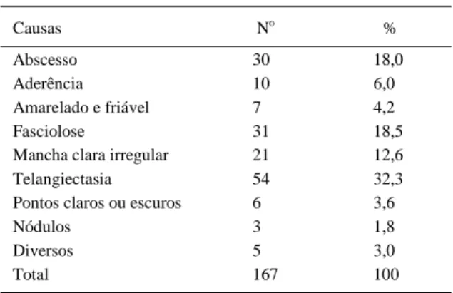 Tabela 1 - Número e percentagem das causas de condenação de fígados de bovinos deste estudo após observação macroscópica e classificação pelo inspetor responsável do SIE, Estado de Santa Catarina.