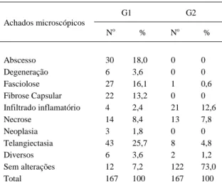 Tabela 2 - Número e percentagem dos achados microscópicos em fígados condenados pelo inspetor responsável (G1) e não condenados (G2) de bovinos abatidos em frigoríficos sob SIE, Estado de Santa Catarina.